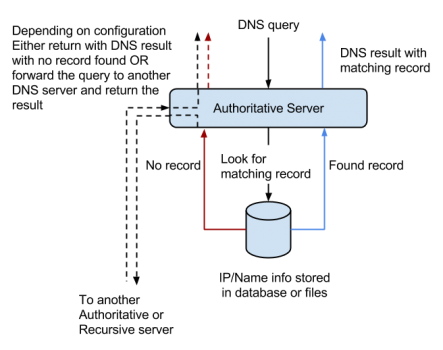 authoritative-server.png