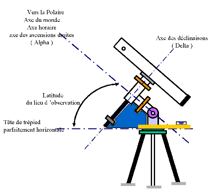 monture équatoriale, réglages pour la mise en station