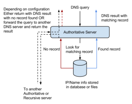 Authoritave-server 