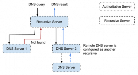 Recursive-server